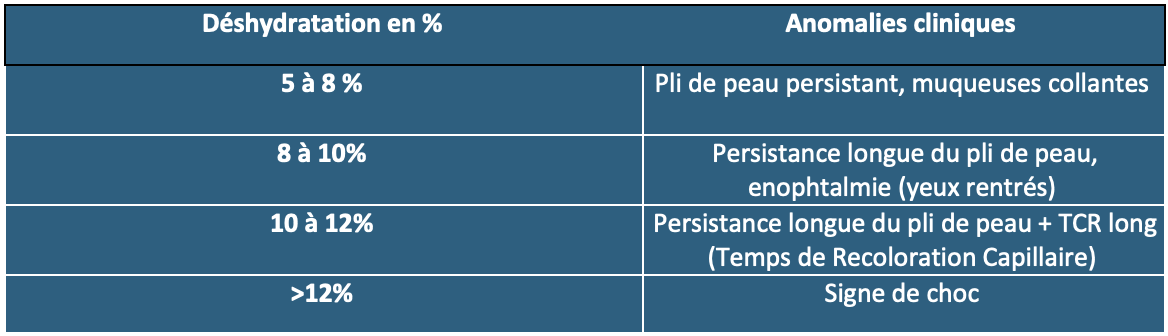 Tableau Reconnaitre les signes cliniques de déshydratation – OnlyVet Tableau Reconnaitre les signes cliniques de déshydratation - OnlyVet