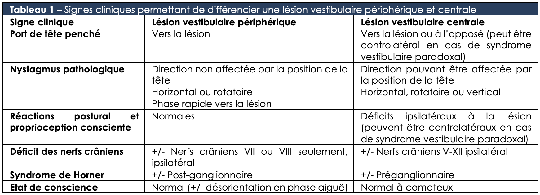 Tableau 1 – Signes cliniques permettant de différencier une lésion vestibulaire périphérique et centrale