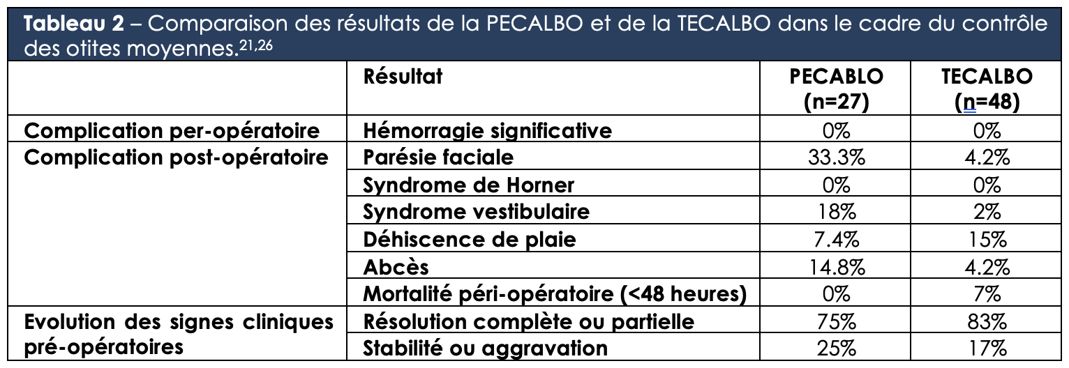 Tableau 2 – Comparaison des résultats de la PECALBO et de la TECALBO dans le cadre du contrôle des otites moyennes.21,26 Tableau 2 – Comparaison des résultats de la PECALBO et de la TECALBO dans le cadre du contrôle des otites moyennes.21,26